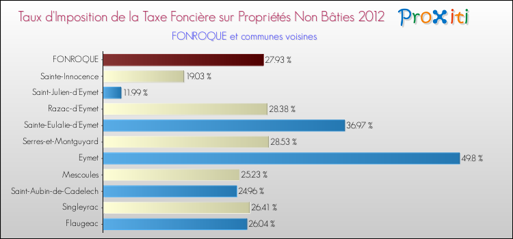Taux d'imposition de la taxe foncière sur les immeubles et terrains non batis 2012 pour FONROQUE et les communes proches Comparaison des taux d'imposition de la taxe foncière sur les immeubles et terrains non batis 2012 pour FONROQUE et les communes voisines