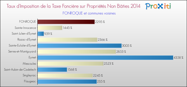 Taux d'imposition de la taxe foncière sur les immeubles et terrains non batis 2014 pour FONROQUE et les communes proches Comparaison des taux d'imposition de la taxe foncière sur les immeubles et terrains non batis 2014 pour FONROQUE et les communes voisines