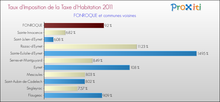 Taux d'imposition de la taxe d'habitation 2011 pour FONROQUE et les communes proches Comparaison des taux d'imposition de la taxe d'habitation 2011 pour FONROQUE et les communes voisines