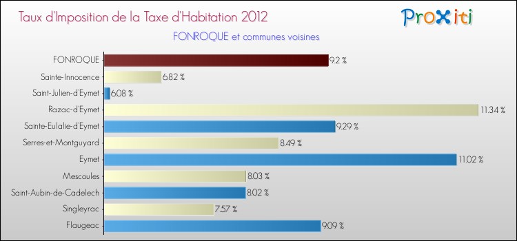 Taux d'imposition de la taxe d'habitation 2012 pour FONROQUE et les communes proches Comparaison des taux d'imposition de la taxe d'habitation 2012 pour FONROQUE et les communes voisines