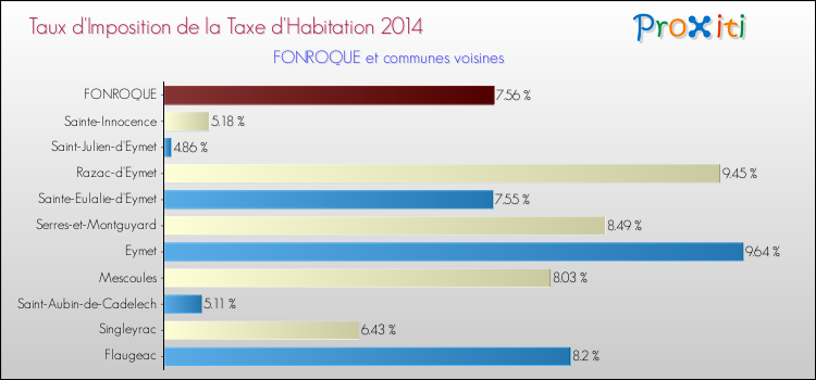 Taux d'imposition de la taxe d'habitation 2014 pour FONROQUE et les communes proches Comparaison des taux d'imposition de la taxe d'habitation 2014 pour FONROQUE et les communes voisines