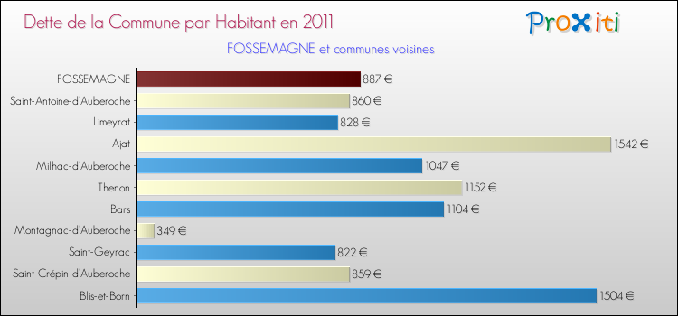 Dette par habitant de la commune en 2011 pour FOSSEMAGNE et les communes proches Comparaison de la dette par habitant de la commune en 2011 pour FOSSEMAGNE et les communes voisines