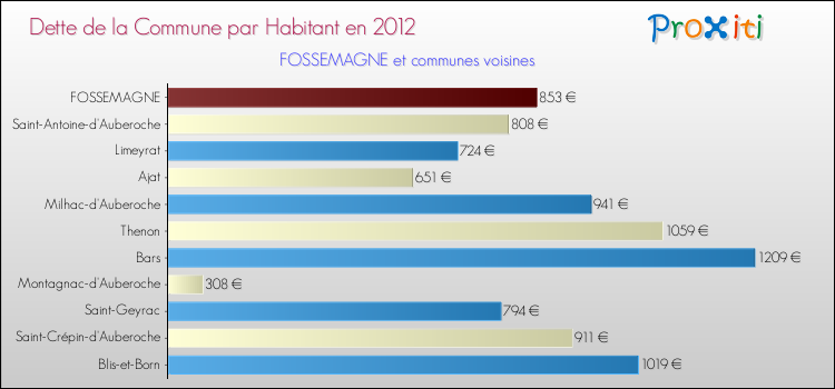 Dette par habitant de la commune en 2012 pour FOSSEMAGNE et les communes proches Comparaison de la dette par habitant de la commune en 2012 pour FOSSEMAGNE et les communes voisines