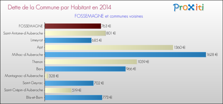 Dette par habitant de la commune en 2014 pour FOSSEMAGNE et les communes proches Comparaison de la dette par habitant de la commune en 2014 pour FOSSEMAGNE et les communes voisines