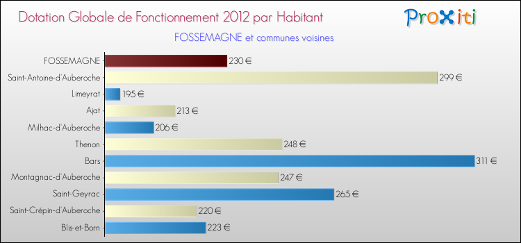 Montant des dotations globales de fonctionnement DGF par Habitant pour FOSSEMAGNE et les communes proches Comparaison des des dotations globales de fonctionnement DGF par habitant pour FOSSEMAGNE et les communes voisines