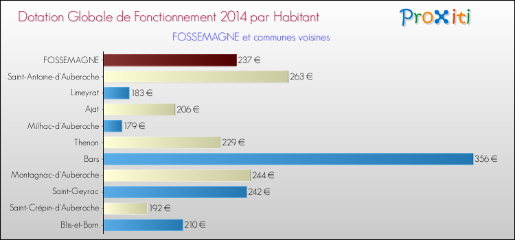 Montant des dotations globales de fonctionnement DGF par Habitant pour FOSSEMAGNE et les communes proches en 2014. Comparaison des des dotations globales de fonctionnement DGF par habitant pour FOSSEMAGNE et les communes voisines en 2014.