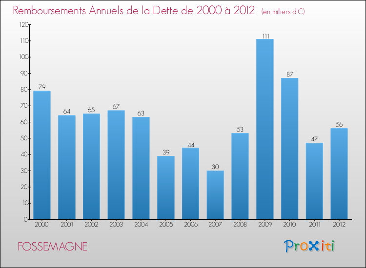 Evolution de l'annuité de la dette pour la commune de FOSSEMAGNE de 2000 à 2012 Annuités de la dette pour FOSSEMAGNE de 2000 à 2012
