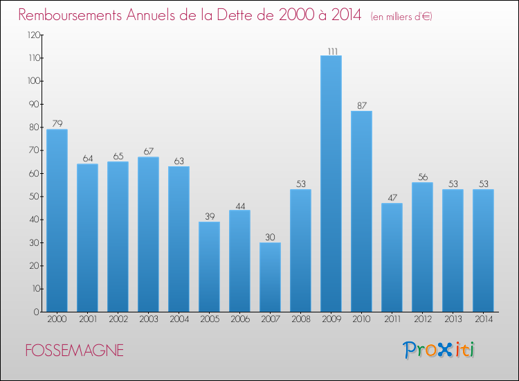 Evolution de l'annuité de la dette pour la commune de FOSSEMAGNE de 2000 à 2014 Annuités de la dette pour FOSSEMAGNE de 2000 à 2014
