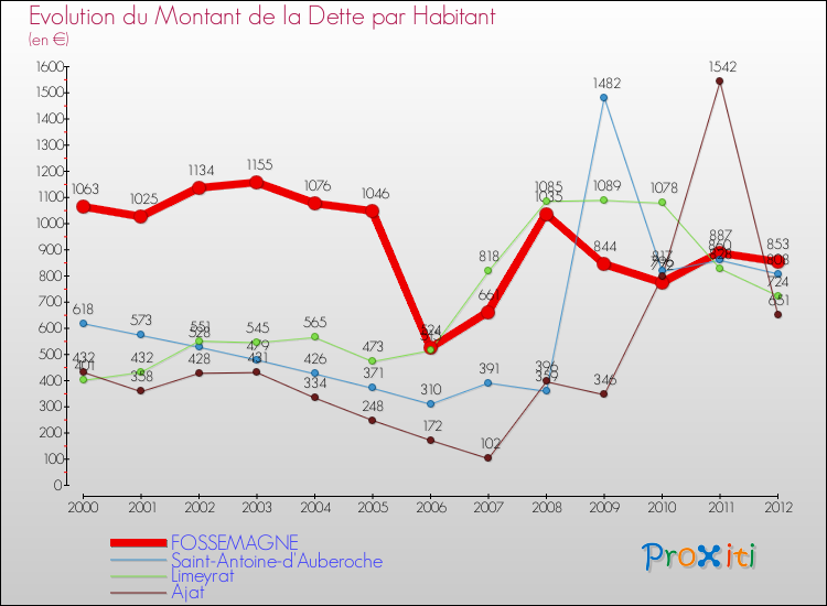 Evolution de la dette par habitant pour la commune de FOSSEMAGNE et les communes proches de 2000 à 2012 Comparaison de la dette par habitant pour FOSSEMAGNE et les communes voisines de 2000 à 2012