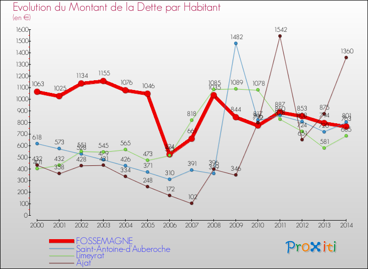 Evolution de la dette par habitant pour la commune de FOSSEMAGNE et les communes proches de 2000 à 2014 Comparaison de la dette par habitant pour FOSSEMAGNE et les communes voisines de 2000 à 2014