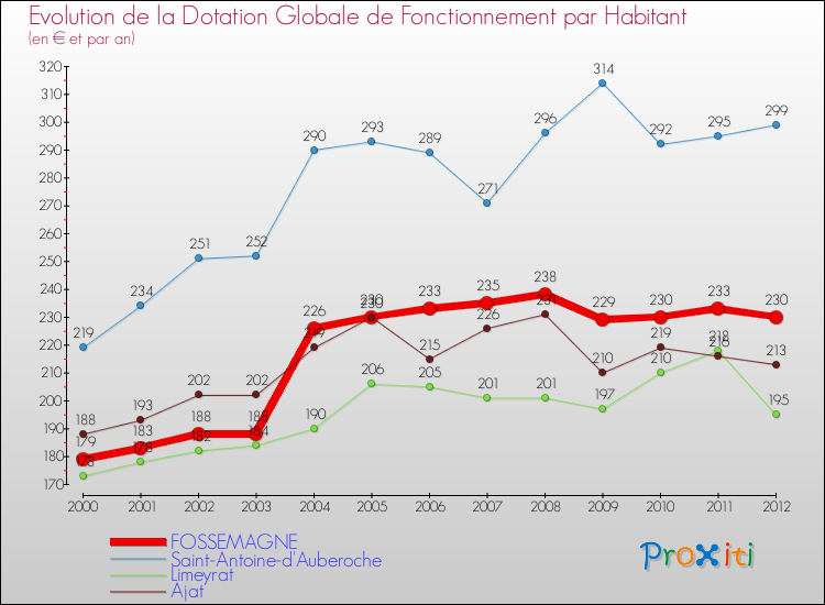 Evolution et montant de la dotation globale de fonctionnement par Habitant pour FOSSEMAGNE et les communes proches Comparaison des dotations globales de fonctionnement par habitant pour FOSSEMAGNE et les communes voisines