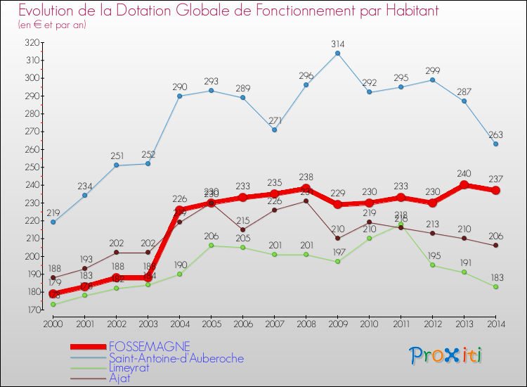 Evolution et montant de la dotation globale de fonctionnement par Habitant pour FOSSEMAGNE et les communes proches de 2000 à 2014. Comparaison des dotations globales de fonctionnement par habitant pour FOSSEMAGNE et les communes voisines de 2000 à 2014.