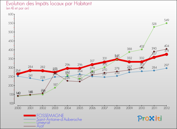Evolution et montant des impôts locaux par Habitant pour FOSSEMAGNE et les communes proches Comparaison des impôts locaux par habitant pour FOSSEMAGNE et les communes voisines