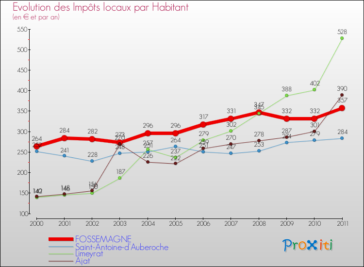 Evolution et montant des impôts locaux par Habitant pour FOSSEMAGNE et les communes proches Comparaison des impôts locaux par habitant pour FOSSEMAGNE et les communes voisines