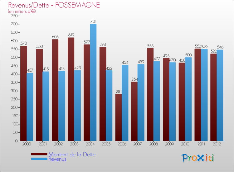 Evolution comparée de la dette et des revenus pour la commune de FOSSEMAGNE de 2000 à 2012 Comparaison de la dette et des revenus pour FOSSEMAGNE de 2000 à 2012
