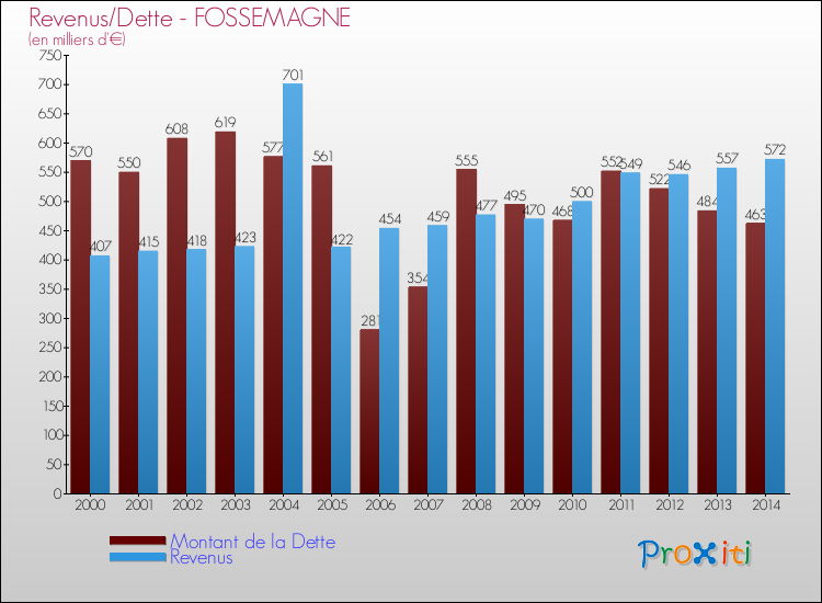 Evolution comparée de la dette et des revenus pour la commune de FOSSEMAGNE de 2000 à 2014 Comparaison de la dette et des revenus pour FOSSEMAGNE de 2000 à 2014