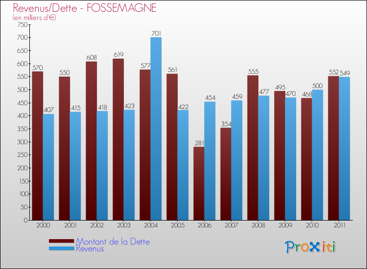 Evolution comparée de la dette et des revenus pour la commune de FOSSEMAGNE de 2000 à 2011 Comparaison de la dette et des revenus pour FOSSEMAGNE de 2000 à 2011
