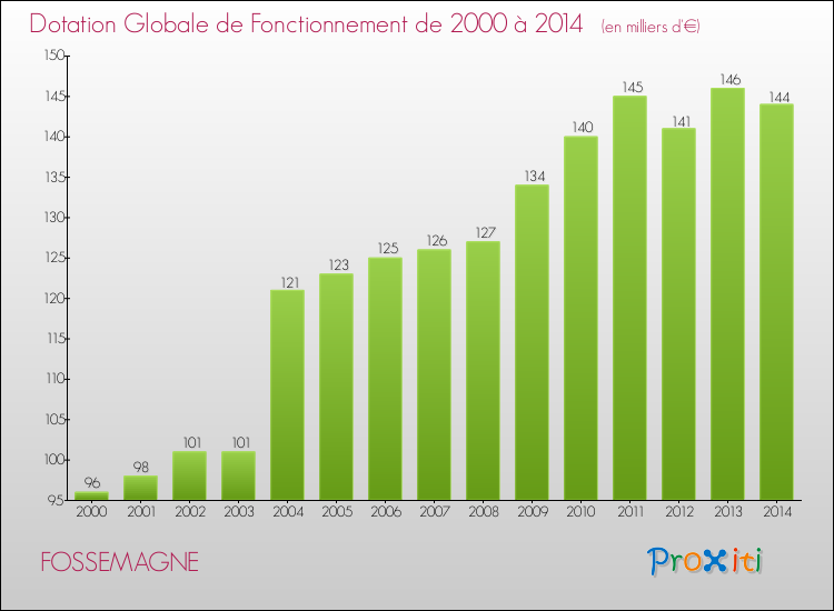 Evolution du montant de la Dotation Globale de Fonctionnement pour la commune de FOSSEMAGNE de 2000 à 2014 Evolution du montant de la Dotation Globale de Fonctionnement pour FOSSEMAGNE de 2000 à 2014