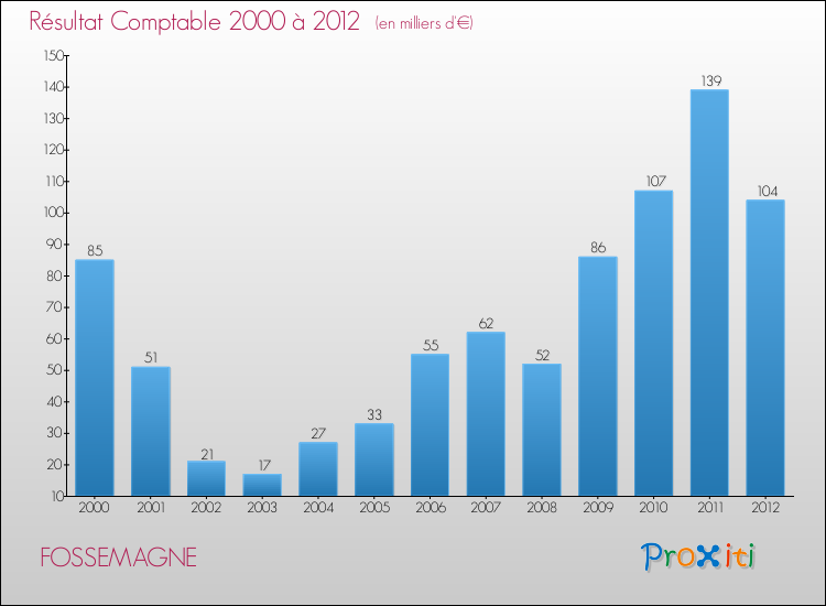 Evolution du résultat comptable pour la commune de FOSSEMAGNE de 2000 à 2012 Evolution du résultat comptable pour FOSSEMAGNE de 2000 à 2012