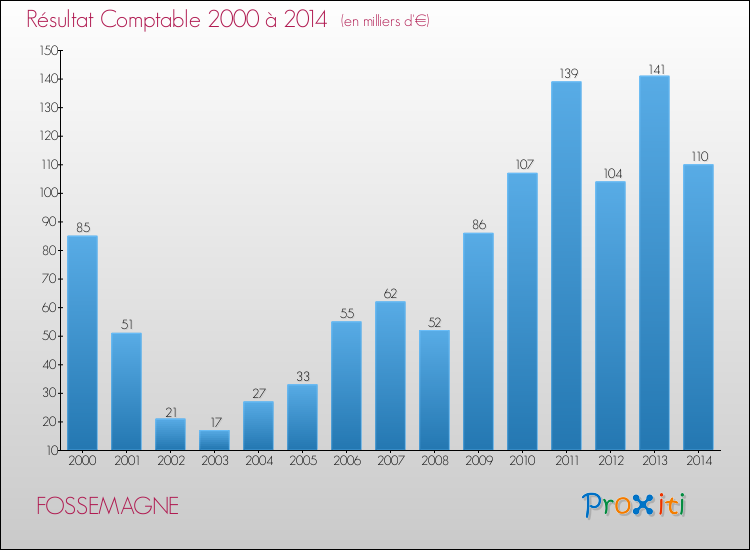 Evolution du résultat comptable pour la commune de FOSSEMAGNE de 2000 à 2014 Evolution du résultat comptable pour FOSSEMAGNE de 2000 à 2014