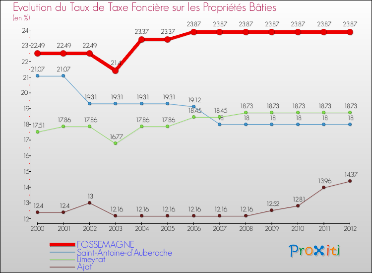Evolution du taux de la taxe foncière sur le bati pour FOSSEMAGNE et les communes proches de 2000 à 2012 Comparaison des taux de taxe foncière sur le bati pour FOSSEMAGNE et les communes voisines de 2000 à 2012