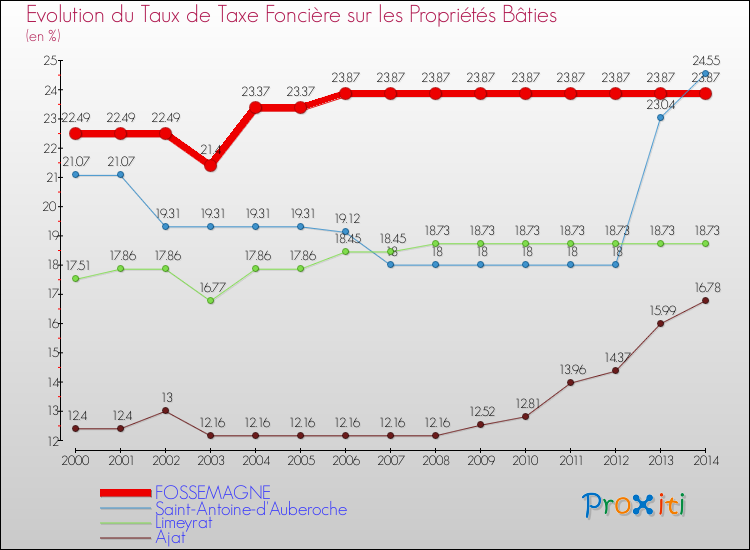 Evolution du taux de la taxe foncière sur le bati pour FOSSEMAGNE et les communes proches de 2000 à 2014 Comparaison des taux de taxe foncière sur le bati pour FOSSEMAGNE et les communes voisines de 2000 à 2014