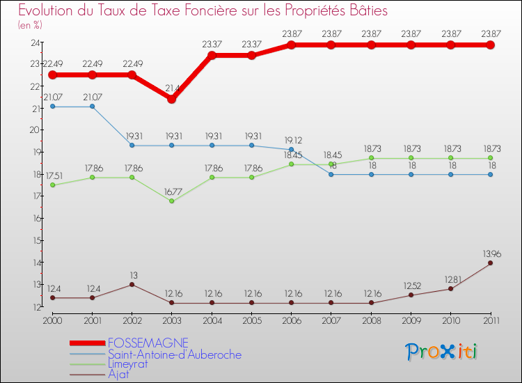 Evolution du taux de la taxe foncière sur le bati pour FOSSEMAGNE et les communes proches Comparaison des taux de taxe foncière sur le bati pour FOSSEMAGNE et les communes voisines