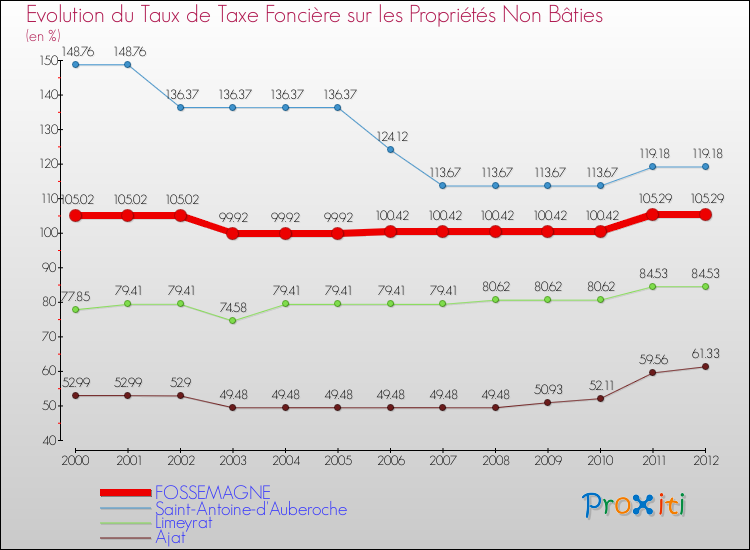 Evolution du taux de la taxe foncière sur les immeubles et terrains non batis pour FOSSEMAGNE et les communes proches de 2000 à 2012 Comparaison des taux de la taxe foncière sur les immeubles et terrains non batis pour FOSSEMAGNE et les communes voisines de 2000 à 2012