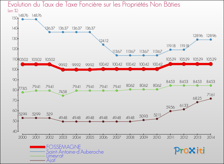 Evolution du taux de la taxe foncière sur les immeubles et terrains non batis pour FOSSEMAGNE et les communes proches de 2000 à 2014 Comparaison des taux de la taxe foncière sur les immeubles et terrains non batis pour FOSSEMAGNE et les communes voisines de 2000 à 2014