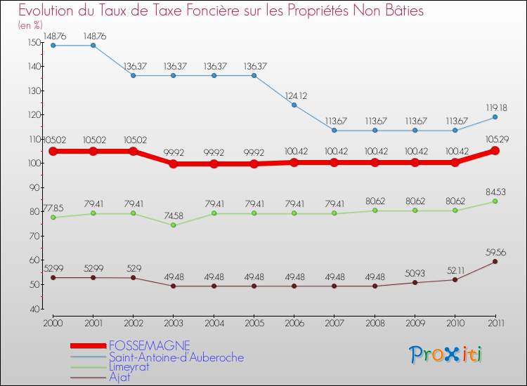Evolution du taux de la taxe foncière sur les immeubles et terrains non batis pour FOSSEMAGNE et les communes proches Comparaison des taux de la taxe foncière sur les immeubles et terrains non batis pour FOSSEMAGNE et les communes voisines