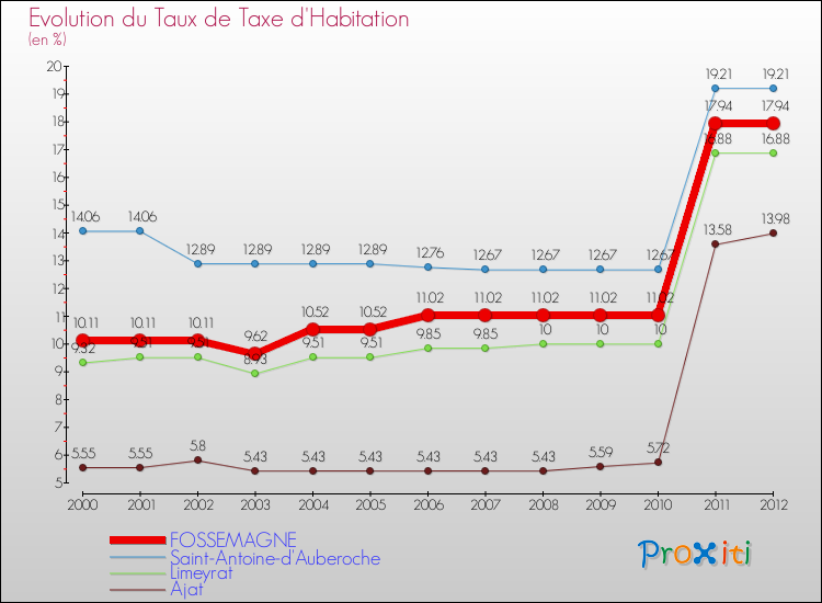 Evolution du taux de la taxe d'habitation pour FOSSEMAGNE et les communes proches Comparaison des taux de la taxe d'habitation pour FOSSEMAGNE et les communes voisines