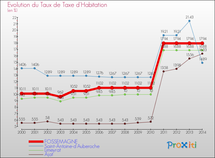 Evolution du taux de la taxe d'habitation pour FOSSEMAGNE et les communes proches de 2000 à 2014 Comparaison des taux de la taxe d'habitation pour FOSSEMAGNE et les communes voisines de 2000 à 2014