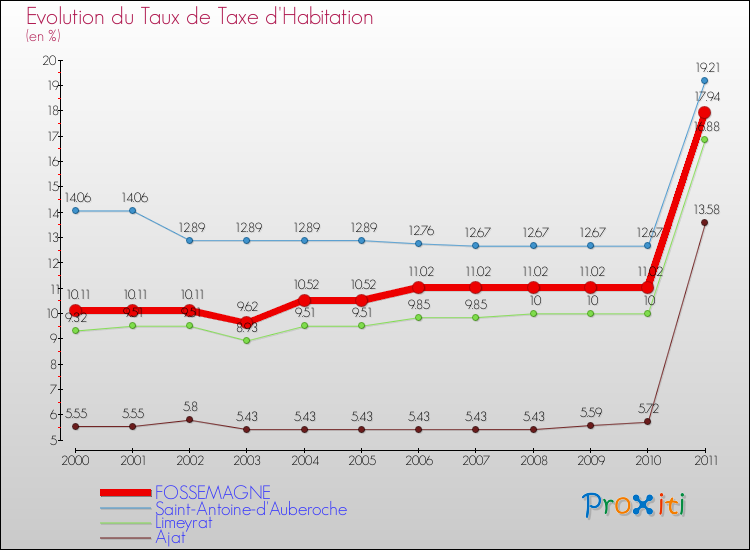 Evolution du taux de la taxe d'habitation pour FOSSEMAGNE et les communes proches Comparaison des taux de la taxe d'habitation pour FOSSEMAGNE et les communes voisines