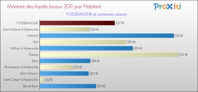 Montant des impôts locaux par Habitant pour FOSSEMAGNE et les communes proches Comparaison des impôts locaux par habitant pour FOSSEMAGNE et les communes voisines