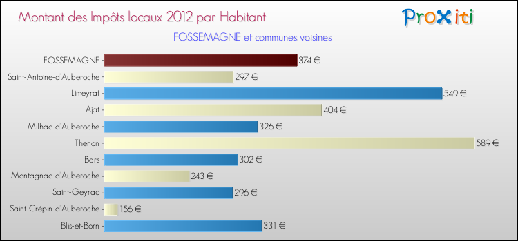 Montant des impôts locaux par Habitant pour FOSSEMAGNE et les communes proches Comparaison des impôts locaux par habitant pour FOSSEMAGNE et les communes voisines