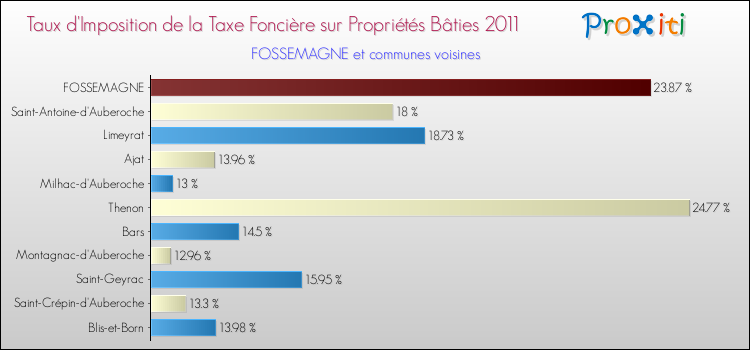 Taux d'imposition de la taxe foncière sur le bati 2011 pour FOSSEMAGNE et les communes proches Comparaison des taux d'imposition de la taxe foncière sur le bati 2011 pour FOSSEMAGNE et les communes voisines