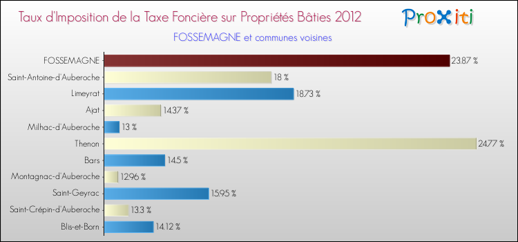 Taux d'imposition de la taxe foncière sur le bati 2012 pour FOSSEMAGNE et les communes proches Comparaison des taux d'imposition de la taxe foncière sur le bati 2012 pour FOSSEMAGNE et les communes voisines