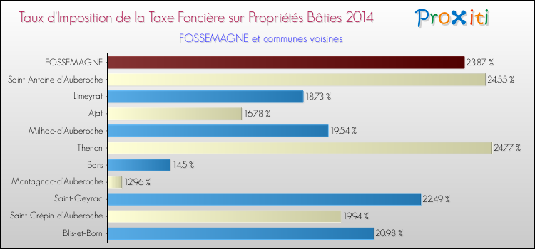 Taux d'imposition de la taxe foncière sur le bati 2014 pour FOSSEMAGNE et les communes proches Comparaison des taux d'imposition de la taxe foncière sur le bati 2014 pour FOSSEMAGNE et les communes voisines