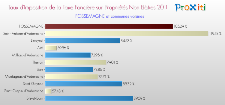 Taux d'imposition de la taxe foncière sur les immeubles et terrains non batis 2011 pour FOSSEMAGNE et les communes proches Comparaison des taux d'imposition de la taxe foncière sur les immeubles et terrains non batis 2011 pour FOSSEMAGNE et les communes voisines