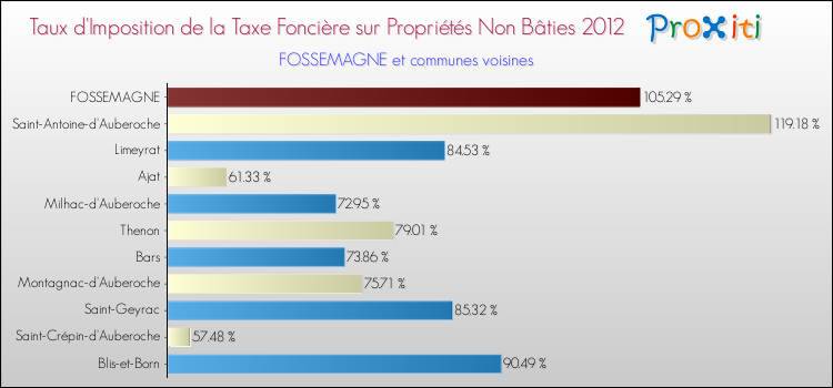 Taux d'imposition de la taxe foncière sur les immeubles et terrains non batis 2012 pour FOSSEMAGNE et les communes proches Comparaison des taux d'imposition de la taxe foncière sur les immeubles et terrains non batis 2012 pour FOSSEMAGNE et les communes voisines