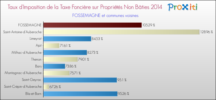 Taux d'imposition de la taxe foncière sur les immeubles et terrains non batis 2014 pour FOSSEMAGNE et les communes proches Comparaison des taux d'imposition de la taxe foncière sur les immeubles et terrains non batis 2014 pour FOSSEMAGNE et les communes voisines