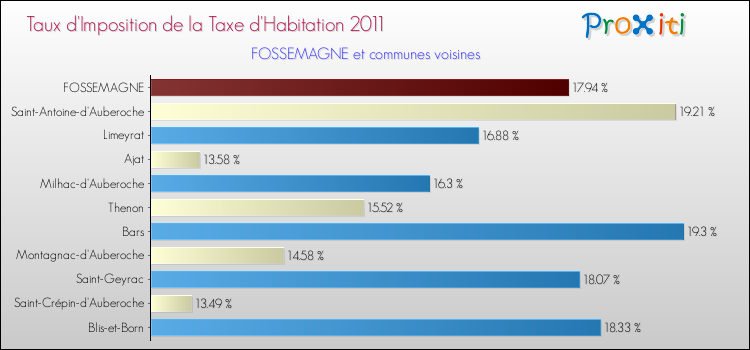 Taux d'imposition de la taxe d'habitation 2011 pour FOSSEMAGNE et les communes proches Comparaison des taux d'imposition de la taxe d'habitation 2011 pour FOSSEMAGNE et les communes voisines