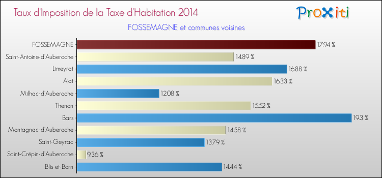 Taux d'imposition de la taxe d'habitation 2014 pour FOSSEMAGNE et les communes proches Comparaison des taux d'imposition de la taxe d'habitation 2014 pour FOSSEMAGNE et les communes voisines