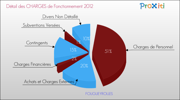 Décomposition des Charges de Fonctionnement 2012 de la commune de FOUGUEYROLLES Charges de Fonctionnement 2012 pour la commune de FOUGUEYROLLES