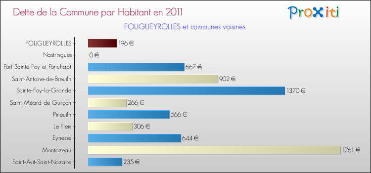 Dette par habitant de la commune en 2011 pour FOUGUEYROLLES et les communes proches Comparaison de la dette par habitant de la commune en 2011 pour FOUGUEYROLLES et les communes voisines