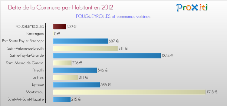 Dette par habitant de la commune en 2012 pour FOUGUEYROLLES et les communes proches Comparaison de la dette par habitant de la commune en 2012 pour FOUGUEYROLLES et les communes voisines