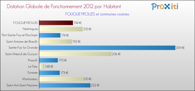 Montant des dotations globales de fonctionnement DGF par Habitant pour FOUGUEYROLLES et les communes proches Comparaison des des dotations globales de fonctionnement DGF par habitant pour FOUGUEYROLLES et les communes voisines