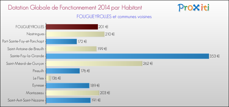 Montant des dotations globales de fonctionnement DGF par Habitant pour FOUGUEYROLLES et les communes proches en 2014. Comparaison des des dotations globales de fonctionnement DGF par habitant pour FOUGUEYROLLES et les communes voisines en 2014.