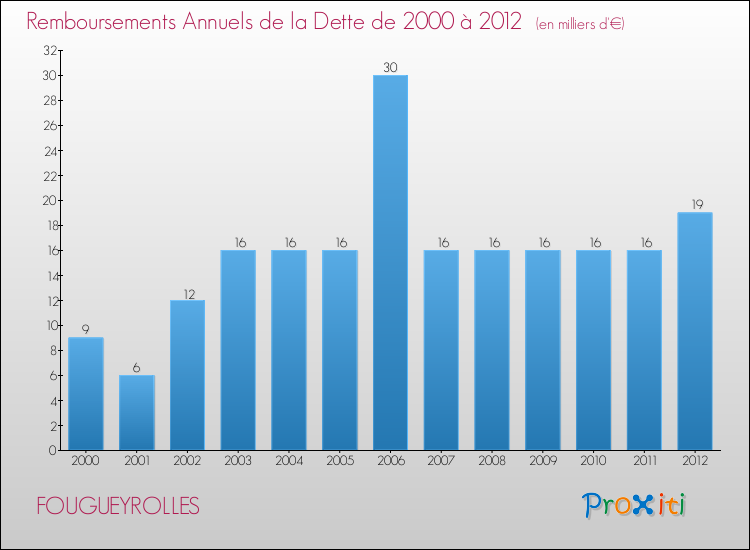 Evolution de l'annuité de la dette pour la commune de FOUGUEYROLLES de 2000 à 2012 Annuités de la dette pour FOUGUEYROLLES de 2000 à 2012