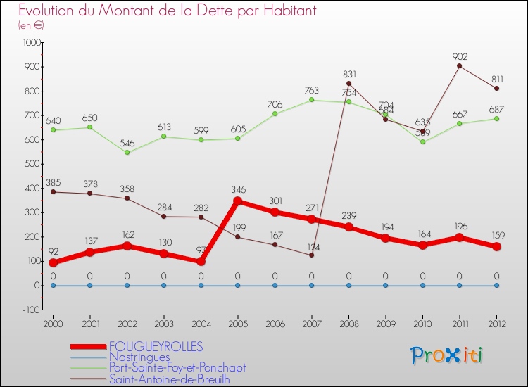 Evolution de la dette par habitant pour la commune de FOUGUEYROLLES et les communes proches de 2000 à 2012 Comparaison de la dette par habitant pour FOUGUEYROLLES et les communes voisines de 2000 à 2012